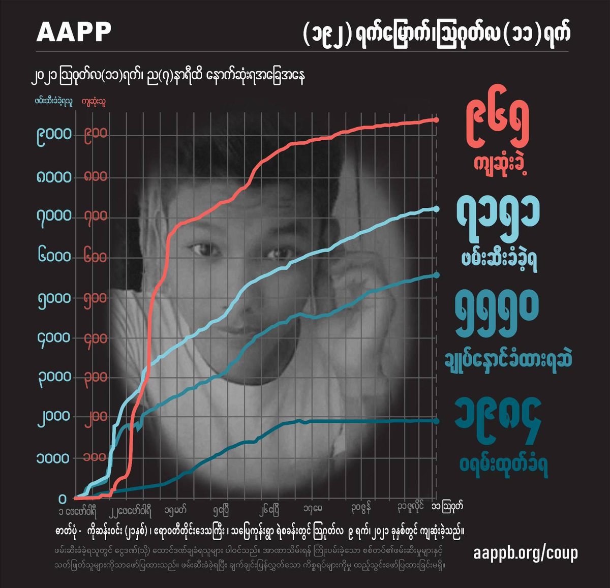 aapp_burma's tweet photo. DAILY UPDATE (11/08)

965 killed by this junta
7151 total arrested since coup
5550 currently detained/sentenced
1984 evading arrest warrant

brief https://t.co/gY02YD3yCn
detained https://t.co/Dak4dAWXDO
fatalities https://t.co/TKdloS8xOI
releases https://t.co/GZU84mOmlr https://t.co/eaRZLxTd5a