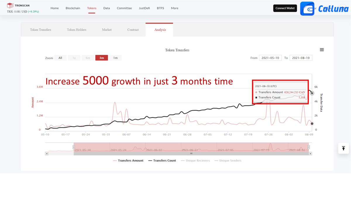 CallunaWallet's tweet photo. 💥💥Exciting💥💥

🔥Your consensus created today's huge achievement 🔥
Just in 3 months, the growth has increased 5000😱😱😱

‼️CAN consensus is highly recognized‼️

🥰To understand further, click the link below：
https://t.co/aANmm9kJv6

💫One world, One dream💫 https://t.co/XhupOLL5HD