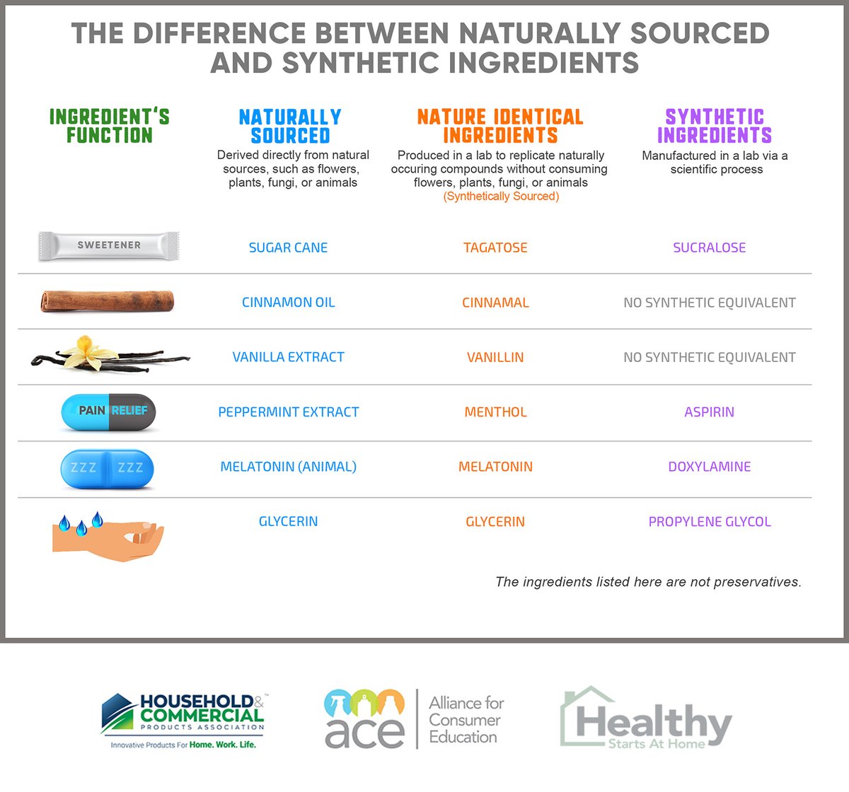 Preservatives are critical to a product's formulation to prevent it from becoming contaminated. Formulators choose the best preservative type for each formulation to ensure a product is properly protected. Learn more at healthystartsathome.org/difference-bet…