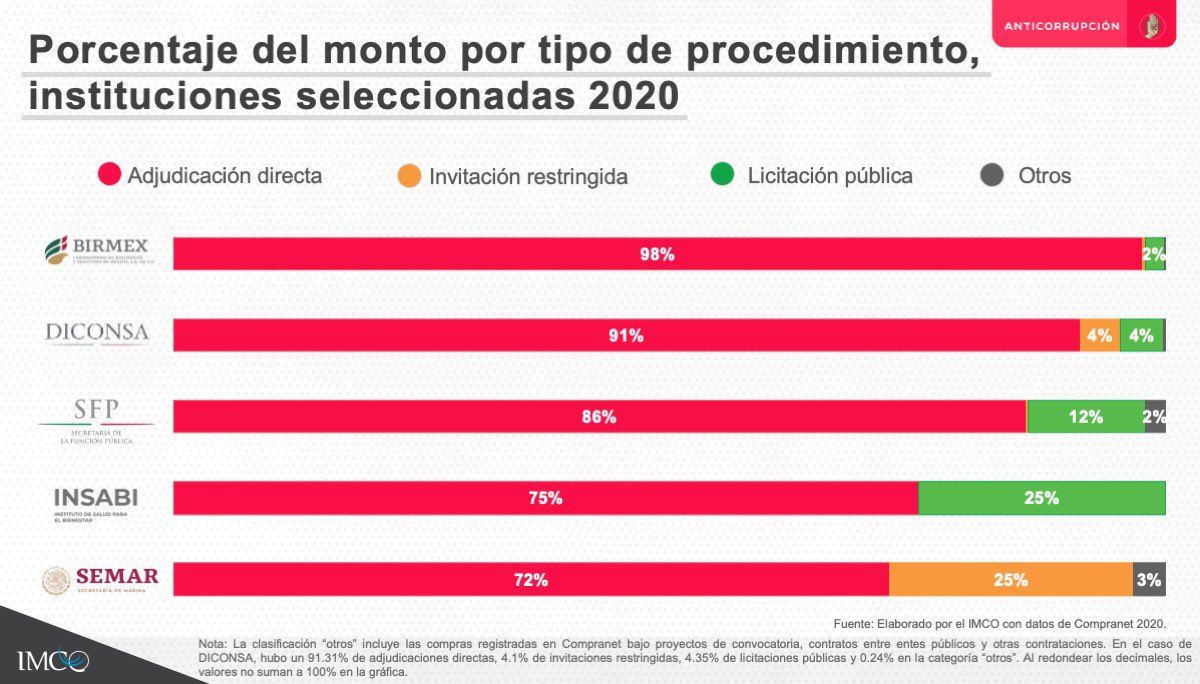 #Entérate📢 Birmex, Insabi, Semar, Función Pública y Diconsa usan adjudicaciones directas como regla de contratación. La ausencia de competencia para seleccionar proveedores abre espacios a prácticas de corrupción en las compras públicas.
Descubre por qué: bit.ly/3lTsVaL