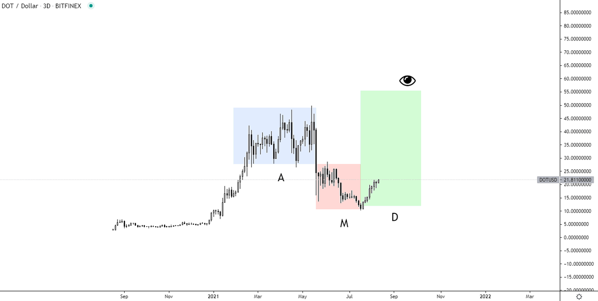 i_am_jackis's tweet photo. Seems it was correct! 👁️

Guess who got an entry at $10.7? @TheCryptoHounds did!

Now let's print D!!! ⌛️✍️🔥

$DOT #DOT #Polkadot https://t.co/TlWxX3QkCO