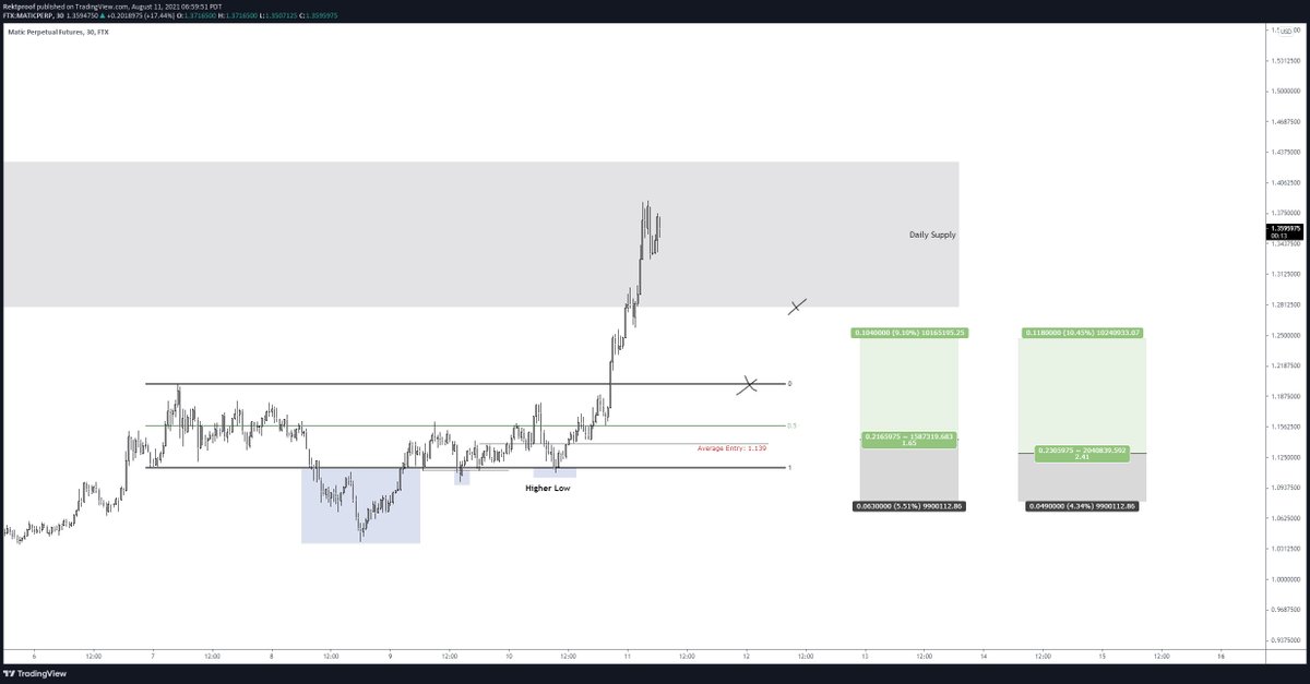 RektProof's tweet photo. $MATIC / $USD

Thanks for playing.

Quick setup with price printing a higher low at the range low for a move into daily supply above.

4.06R+ Booked

Thread closed..// https://t.co/baGsCsnQRf