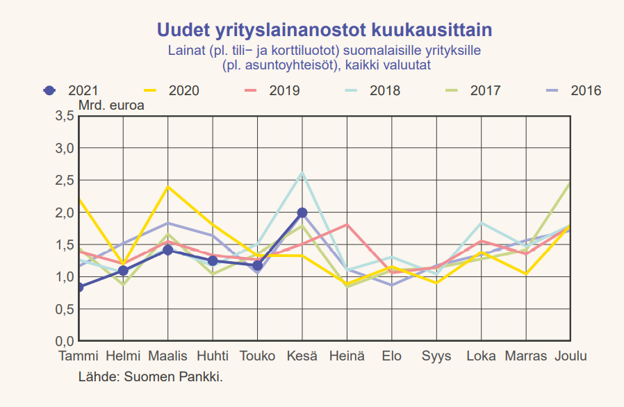 Back to work. Katselin uusia alkukuun yrityslainalukuja. Kesäkuussa yrityslainoja nostettiin runsaasti (2 mrd. euroa). Taustalla suuret, yli milj. euron lainat, joita nostettiin 1,5 mrd euroa. Nyt alkoi jännittää, miten lähikuukaudet etenee? #pankki #yrityslaina