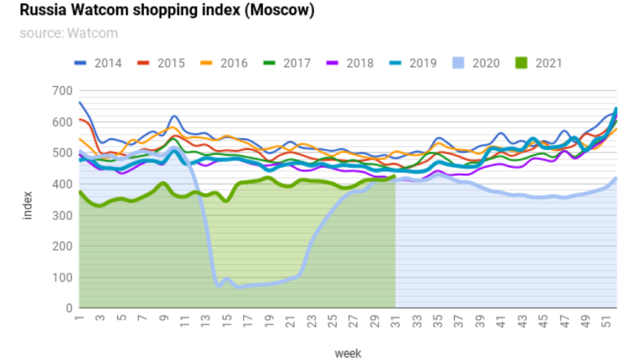 bneintellinews's tweet image. #Watcom Shopping index overtakes 2020 level of activity as retail recovers on rising incomes #Russia #retail #bneChart #bne #EmergingMarkets 
 bit.ly/3lS3nKY