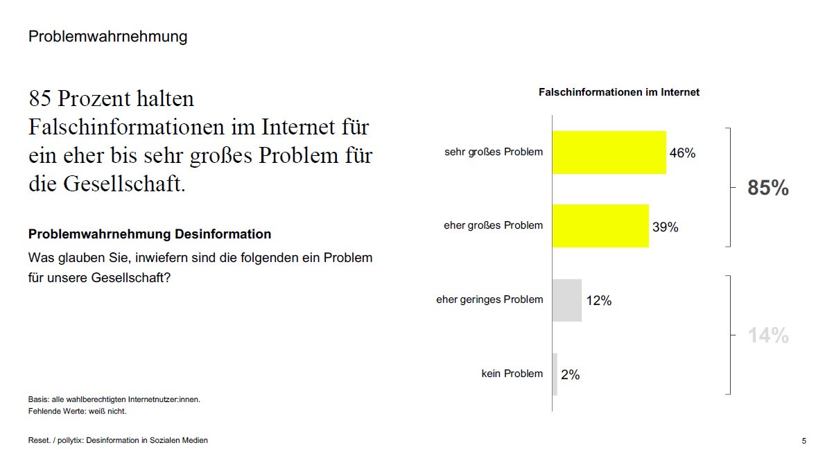 Weil es auch in den kommenden Wochen wieder viel Thema sein wird, hier ein paar aktuelle grundlegende Zahlen zum Thema #Desinformation von <a href="/resetdottech/">Reset Tech</a> &amp; <a href="/pollytix_gmbh/">pollytix strategic research</a>  📈📊

⚠️85% der Deutschen halten Desinformation für großes/sehr großes Problem für die Gesellschaft.

#btw21