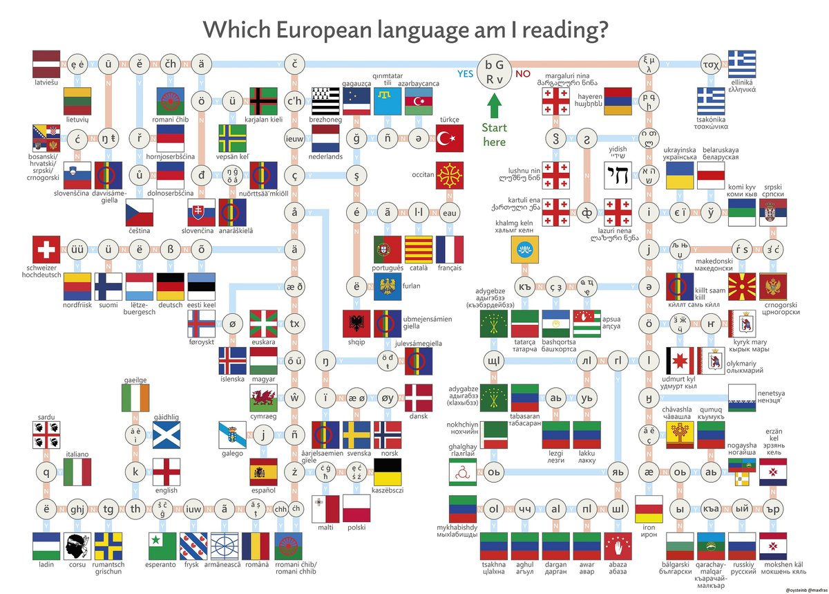 linguopunk's tweet photo. European language flowchart by @maxfras and @Oysteib https://t.co/lYoQNgBWzn