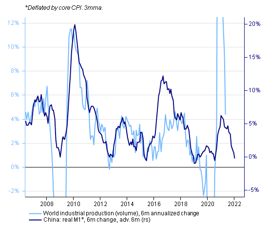 sdypbuktkallman's tweet photo. China will gradually start to weigh on the global industrial cycle. Shouldn't hamper the global (services) recovery in the end, but can affect macro surprises more given the tilt towards manufacturing in popular macro figures (incl. ISM, which is quite internationally exposed). https://t.co/XbSLmGazgK