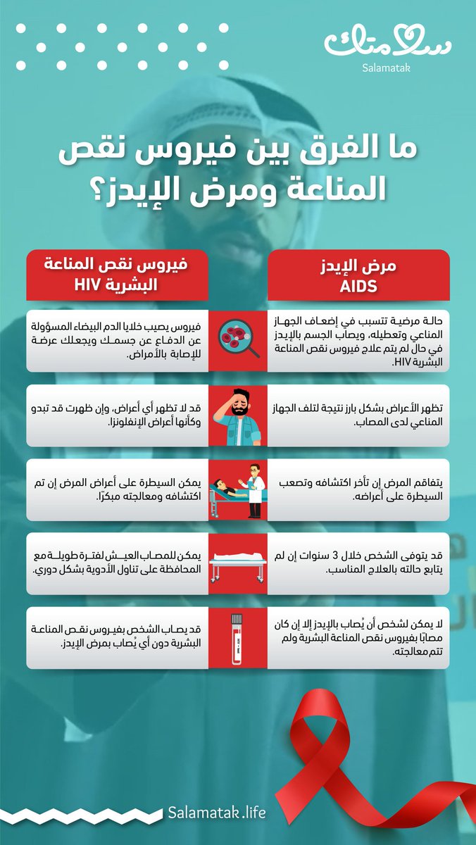 ما الفرق بين مرض الإيدز 
وفيروس نقص المناعة المكتسبة؟