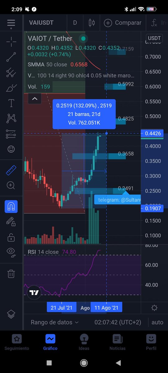 numbRsmatter's tweet photo. @cryptobcncat @VAIOT_LTD  ya ha empezado su despegue.

Imposible tener unas mejores fundamentales con un marketcap menor ~5M.

Colaborando estrechamente con @IBMWatson y con la intención de crear un asistente de voz (tipo Siri) para la creación de Smart contracts.

Adopción masiva y 🚀👨‍🚀 https://t.co/zWnanbKlWg