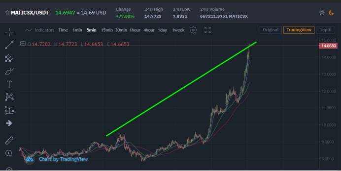 BitCoBrown's tweet image. Today is #MATIC day. 🔝

$MATIC #cryptocurrecy #DeFi #Bitcoin #Crypto #Blockchain