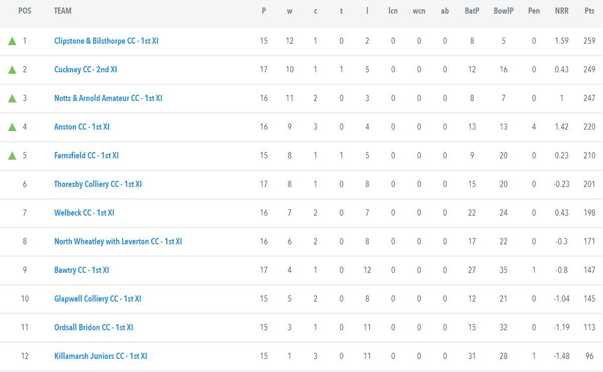 It is all to play for in the promotion race for the new #NPL Second Division.

First up: <a href="/BDCL_official/">Bassetlaw & District Cricket League</a> 

Remember, the clubs who finish 2nd-5th will be invited to form a second Countywide Division in 2022. Anyone from <a href="/NWLCC/">North Wheatley with Leverton CC</a> upwards may think they are in with a shout.