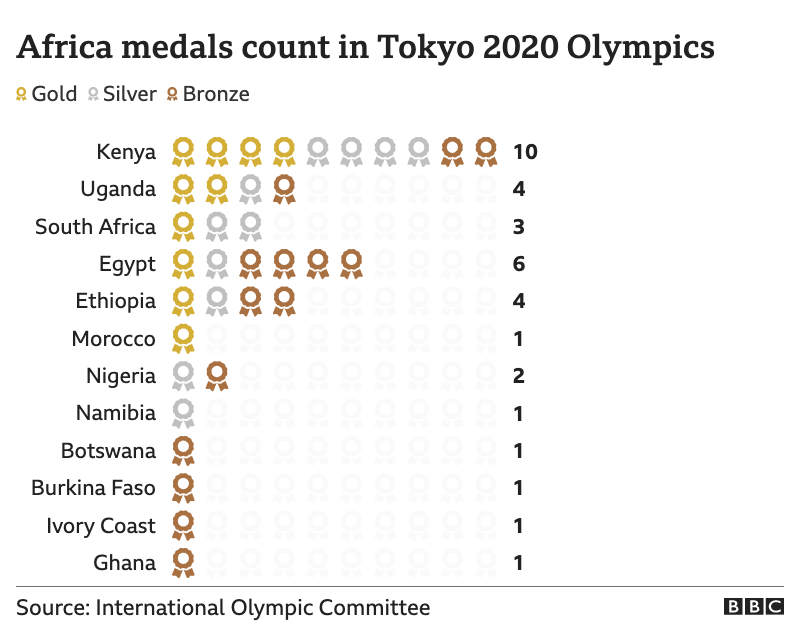 MillieMoWash's tweet photo. Some of Africa's Tokyo 2020 highlights in graphics.
#kipchoge #GOAT #marathon #Tokyo2020 #TokyoOlympics #Africa https://t.co/vOiH1EFaBl
