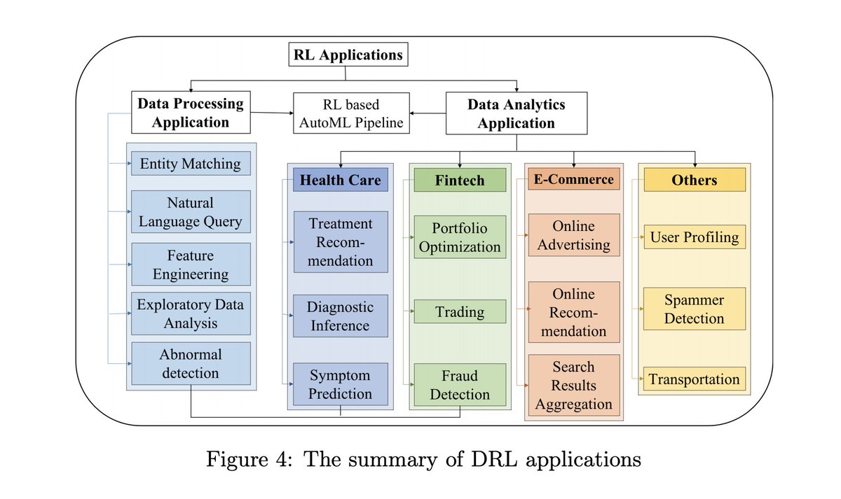 🎓 A Survey on Deep Reinforcement Learning for Data Processing and Analytics

Provides a comprehensive overview of how deep reinforcement learning can improve data processing and analytics applications.

A great read for ML practitioners and students.

arxiv.org/abs/2108.04526