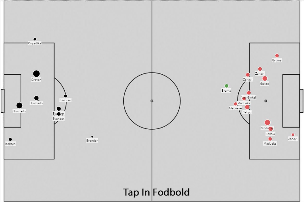 tapinfodbold's tweet photo. xG for FC Midtjylland - PSV
#fcmpsv #sldk https://t.co/iXV6lg47eW https://t.co/jvyFQR8Yhd