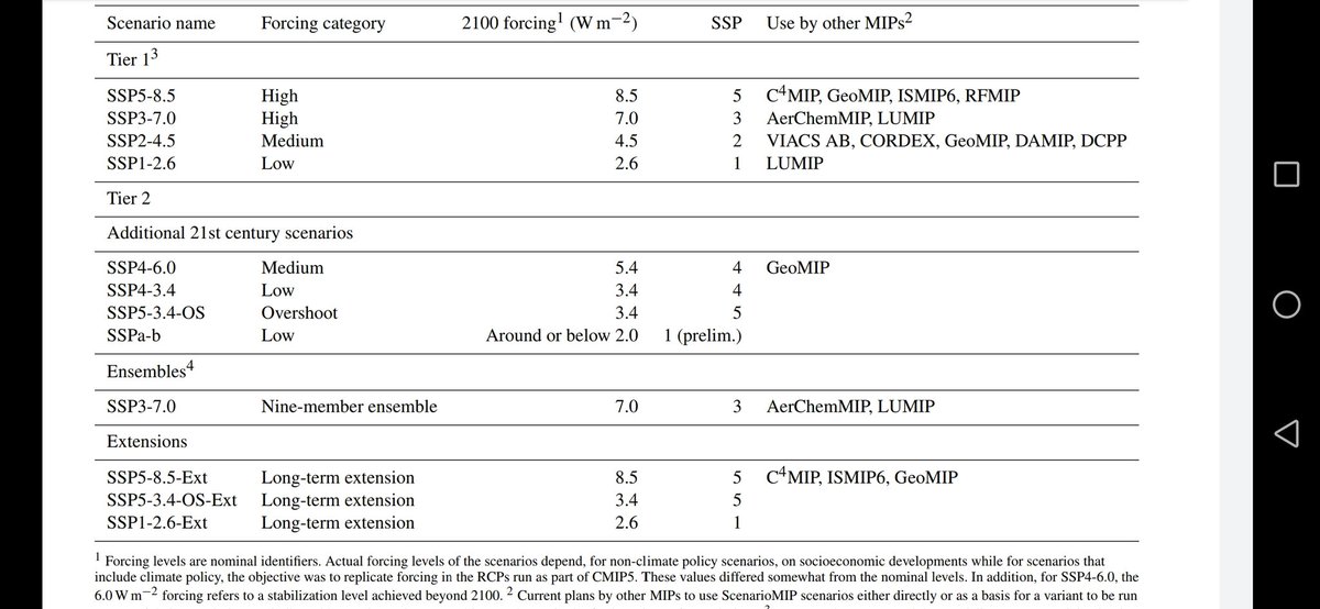 <a href="/RogerPielkeJr/">The Honest Broker</a> <a href="/GregFlato/">Greg Flato</a> @yayitsrob They used the 4 Tier 1 scenarios, plus SSP1-19, from O'Neill et al 2016, which makes sense (when CMIP6 started) 
gmd.copernicus.org/articles/9/346…

I believe there are much less runs for SSP4-60 as well, though, it would be very policy relevant...