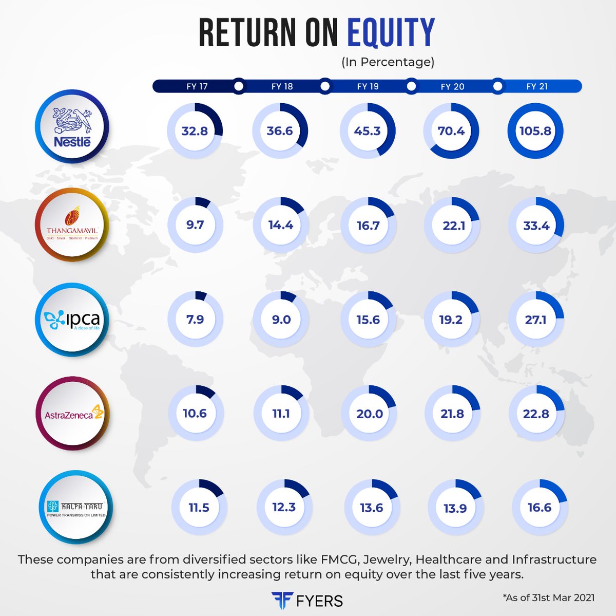 fyers1's tweet photo. The list of companies that are consistently increasing return on equity over the last five years.
To start investing, click here 👉https://t.co/p2bfCD2Xlt
#stockmarketinvesting
#equityreturn https://t.co/MlfwoOy5G4