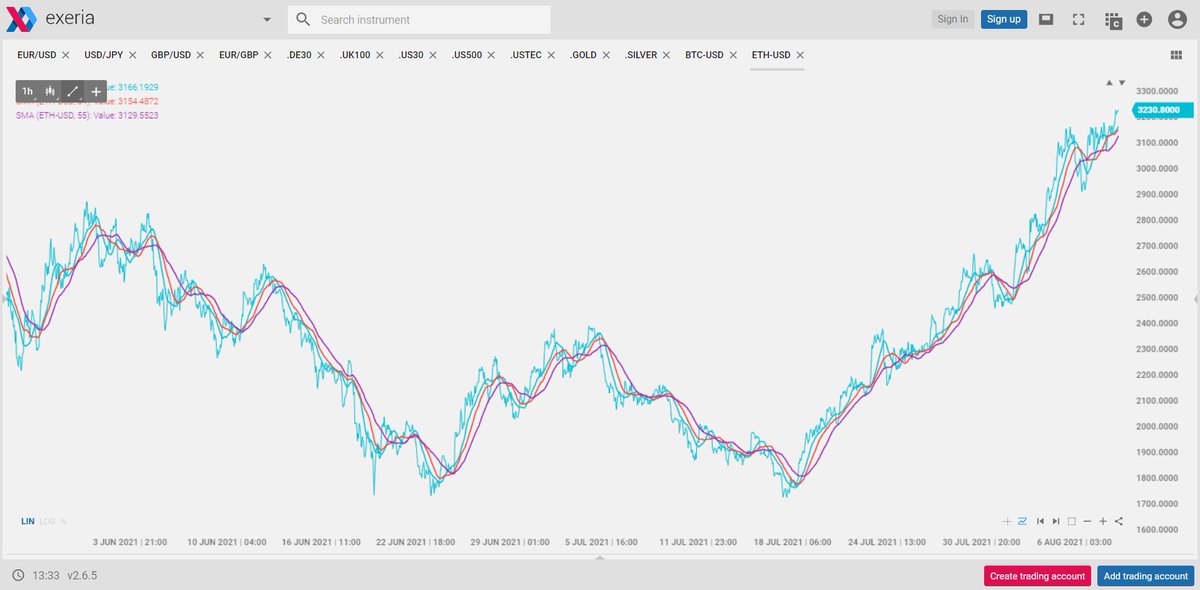 Exeria's tweet photo. New price peaks on #ethereum.
Look at https://t.co/ZI42D5Asnt

#eth #btc #crypto #cryptocurrency #exeria #investing https://t.co/CLOSf0SDOL