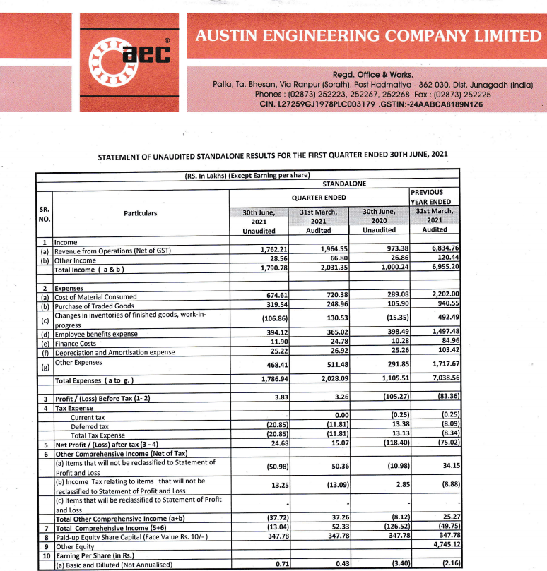 alkeshthakkar's tweet photo. #AUSTENG
AUSTIN ENGINEERING RESULT https://t.co/IDNFrFmPzL