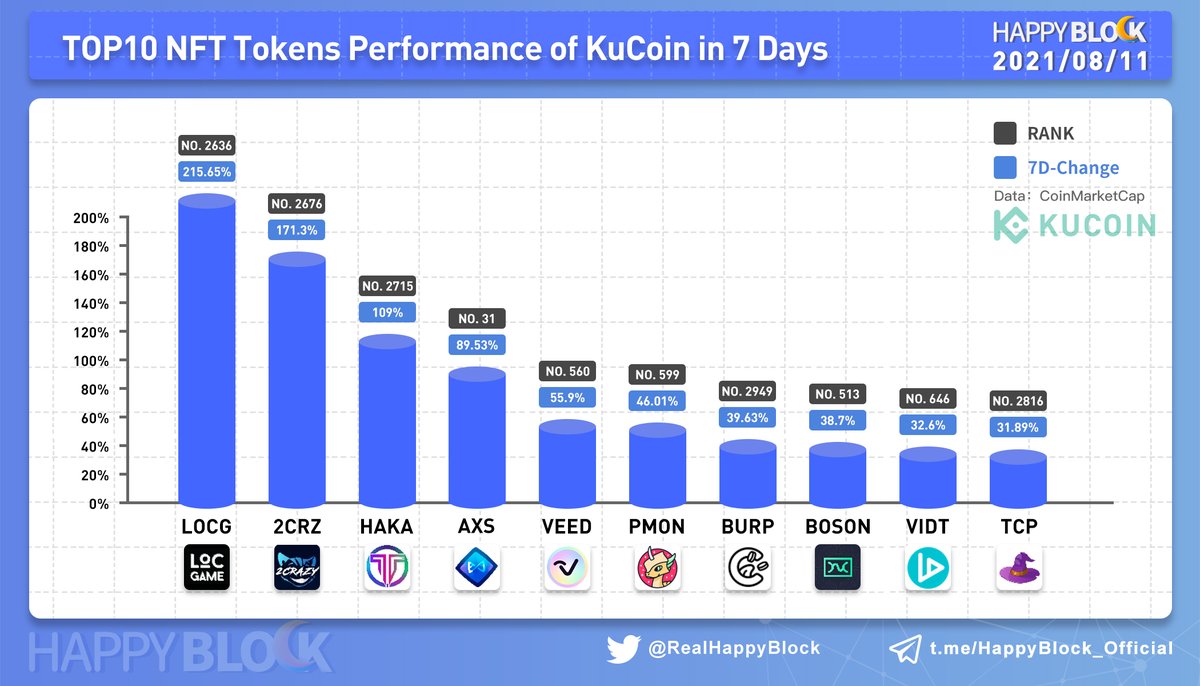 TOP 10 NFT Tokens Performance of <a href="/kucoincom/">KuCoin</a> in 7 Days

$LOCG #2CRZ $HAKA $AXS $VEED $PMON $BURP $BOSON $VIDT $TCP

#NFTs #P2E #playtoearn #KuCoin #gamefi
