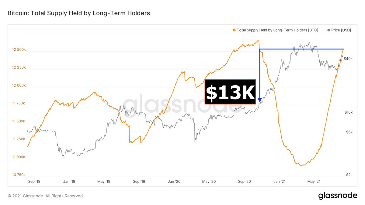 BitcoinArchive's tweet photo. Long Term HODLers now own the same number of #Bitcoin as when the price was $13k. https://t.co/v8oW88UrYC