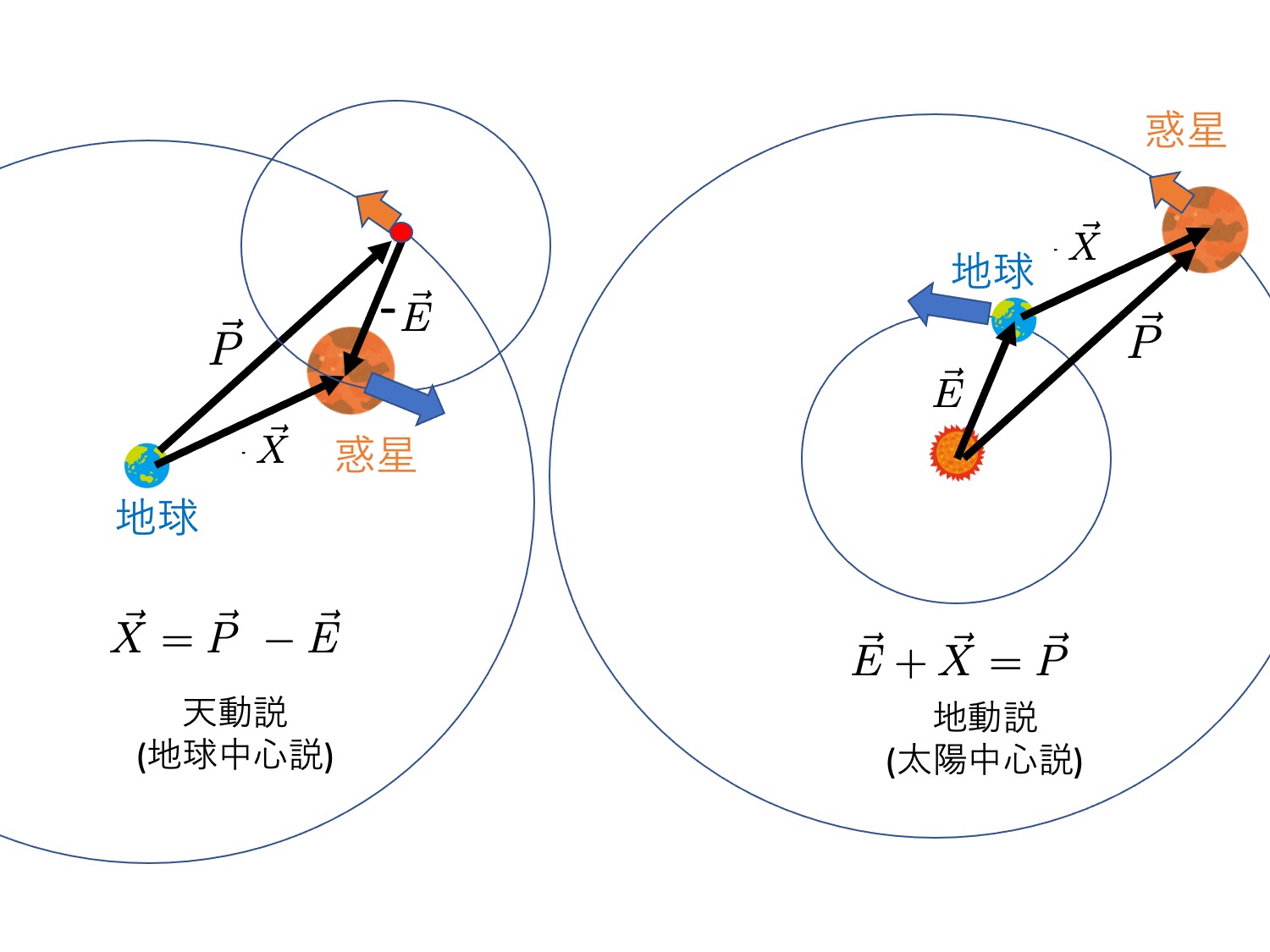 やまがた天文台広報 宣伝担当 山形新聞連載星空案内 21 8 11 No 6 天文学者が食べていくには 過去の有名な天文学者はどうやって生計を立ててきたのでしょう 図 天動説 地動説の見方の違い T Co Fwdlckyq8j T Co Vvwgvaosq7