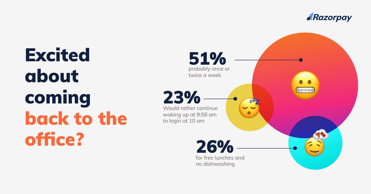 Razorpay's tweet image. We asked Razors how they felt about going back to the office and...here&apos;s how they felt. 😌 ⁣
⁣
What do you feel about returning to work? 👀 ⁣
Tell us in the comments below! 👂