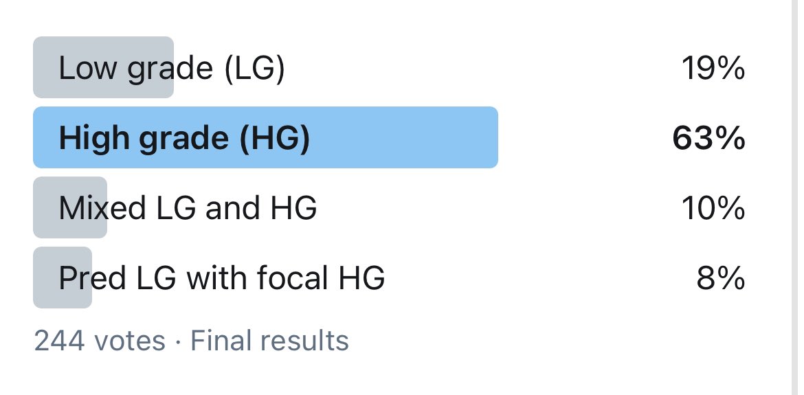 GladellPaner's tweet photo. Final: HG by 63% of 244 votes
Notable comments:
-Largest cells looks degenerative
-Background favored as HG
-1973 WHO may add info to borderline (HG/G2)
-Communication key
-Risk stratifiers have other variables
Great discussion! More #GUPath #GradingChallenge cases to follow! https://t.co/ubegdvIXrz