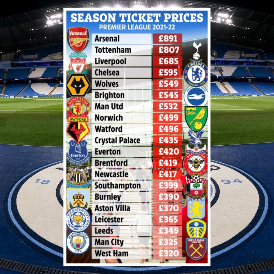 Mcfc Lads Manchester City Have The 2nd Most Affordable Season Tickets In The Premier League Next Season The Table Refers To The Cheapest Ticket Available At Each Club The Sun Mancity
