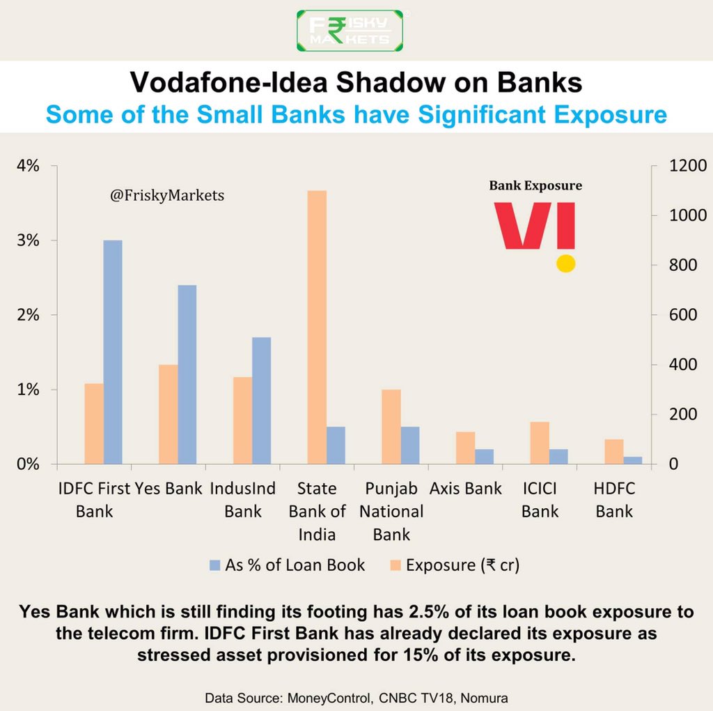 FriskyMarkets's tweet photo. With government also having a claim to VI’s assets, it is unclear how much money banks might be able to recover.

Banks with a significant exposure to VI might remain under pressure till there is more clarity on this front. https://t.co/2pWQtti3B4