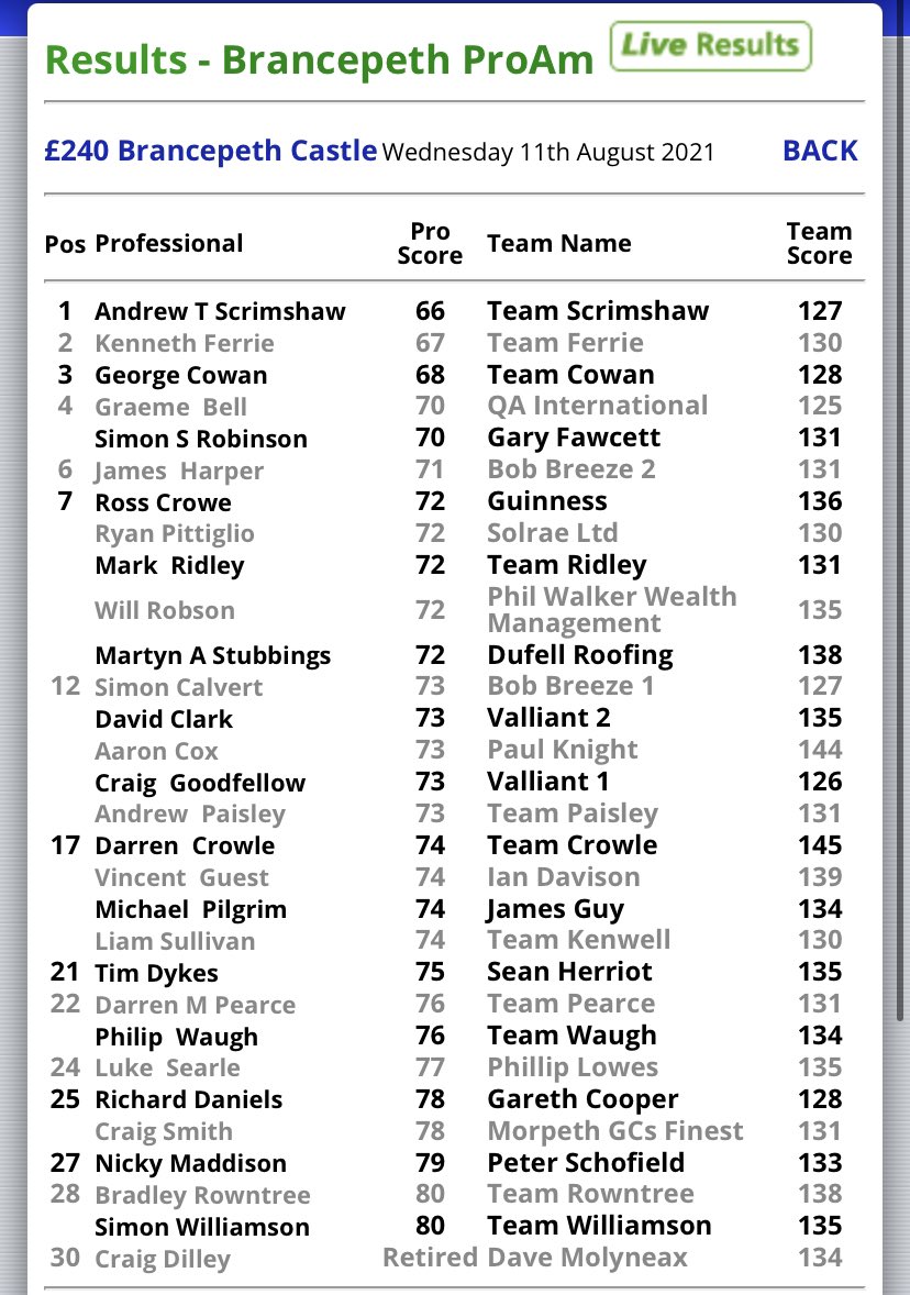 nenwpga's tweet image. At a superb @BrancepethGC today, a 4 under par 66 was good enough for @andyscrimshaw1 to scoop the £1000 winners prize, to secure his second win in the last four weeks. 

A tight team event saw the team of QA International win, scoring 15 under par 125.