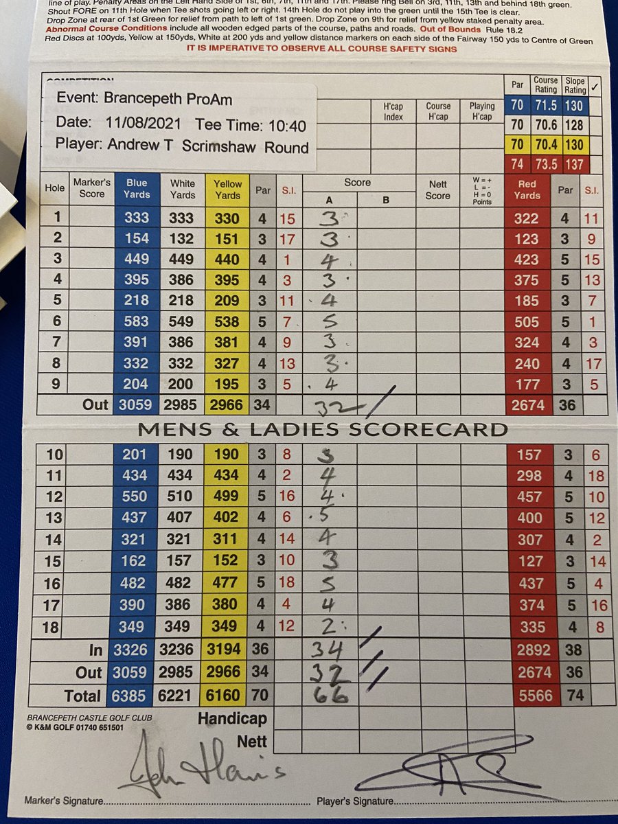 nenwpga's tweet image. At a superb @BrancepethGC today, a 4 under par 66 was good enough for @andyscrimshaw1 to scoop the £1000 winners prize, to secure his second win in the last four weeks. 

A tight team event saw the team of QA International win, scoring 15 under par 125.
