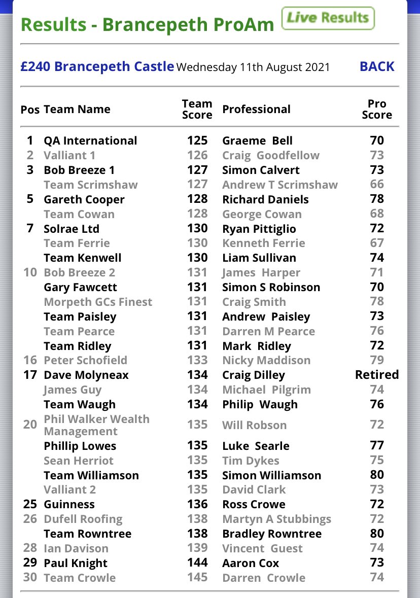 nenwpga's tweet image. At a superb @BrancepethGC today, a 4 under par 66 was good enough for @andyscrimshaw1 to scoop the £1000 winners prize, to secure his second win in the last four weeks. 

A tight team event saw the team of QA International win, scoring 15 under par 125.