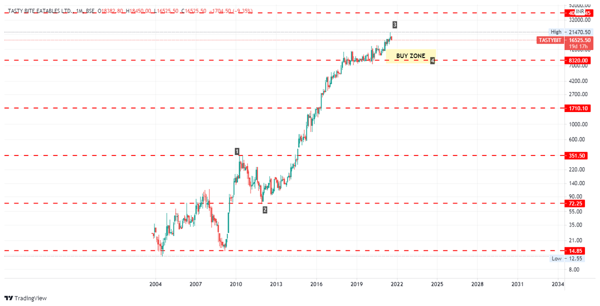 _Harsh_Mehta_'s tweet photo. #Tastybite #Tastybit #Ellliotwave #Counts
Minor support 12K-13K zone
Major support 7k-9k zone
Target 40K++
#Nifty #Banknifty https://t.co/BjVelDQWp8