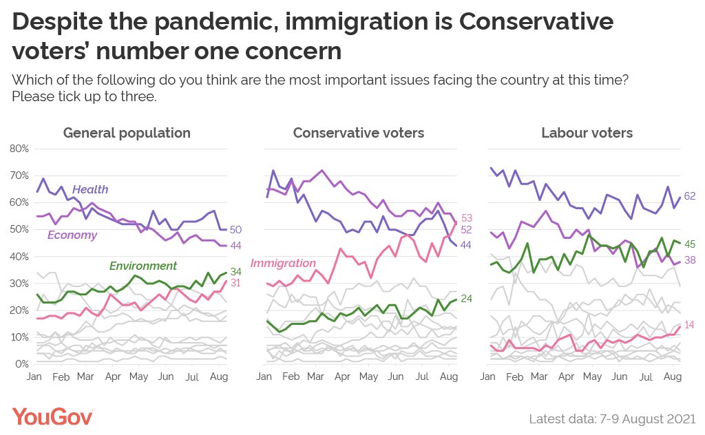 YouGov's tweet photo. The pandemic may be ongoing, but Conservative voters are now most worried about immigration

🔵 Top 3 Tory issues facing the UK
Immigration - 53%
Economy - 52%
Health - 44%

🔴 Top 3 Labour issues facing the UK
Health - 62%
Environment - 45%
Economy - 38%

https://t.co/UEFgt5vbfO https://t.co/HOk47qwr5R