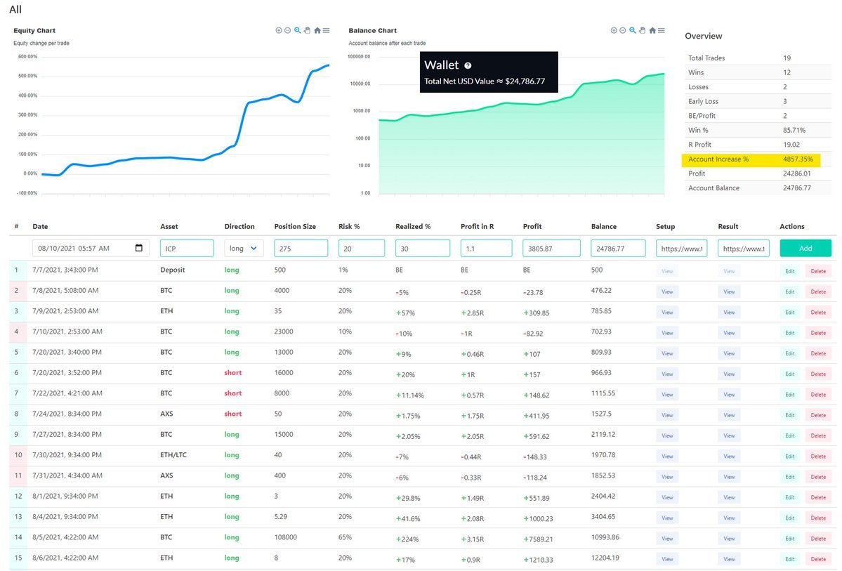 RektProof's tweet photo. For those who have been following my Degen acc challenge, I appreciate you. 

Funny enough I had tried to get on the Bitmex leaderboard back in the day before the KYC.

With current results I'd be somewhere around 21-22 top 25.

Any chance of a ROI Leaderboard on FTX @SBF_FTX https://t.co/qwxBsYmZVq