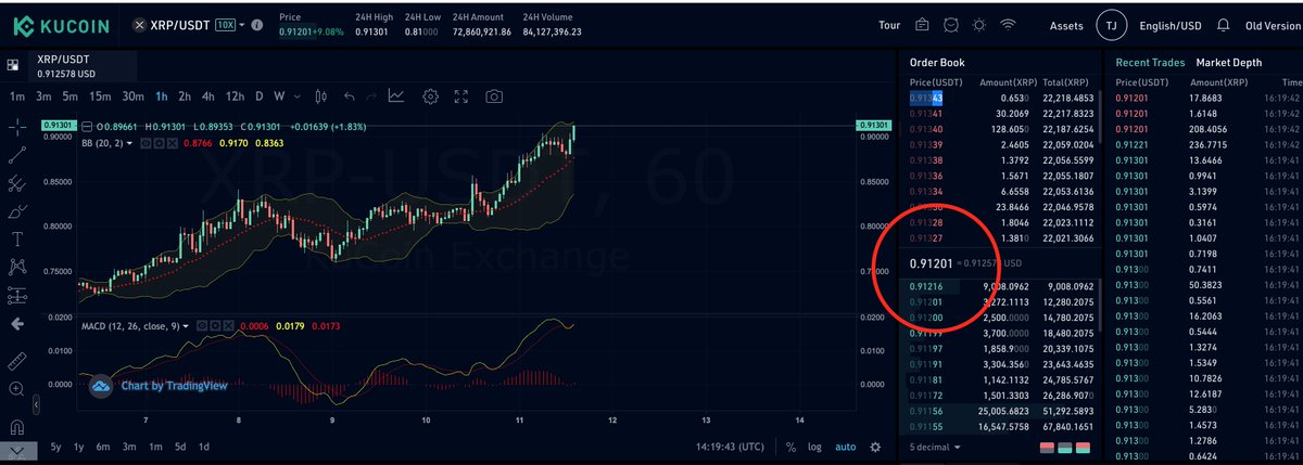 XRPMarshallfou1's tweet photo. Hello .91 cents
#XRPthestandard #XRPcommunity #XRPforlife #greatestDigitalAsset https://t.co/JJMDvyb7T5