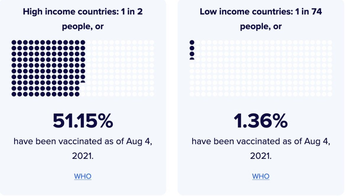1 in 2 vaccinated in high income countries, only 1 in 74 in low income countries. Must do better at vaccine distribution.