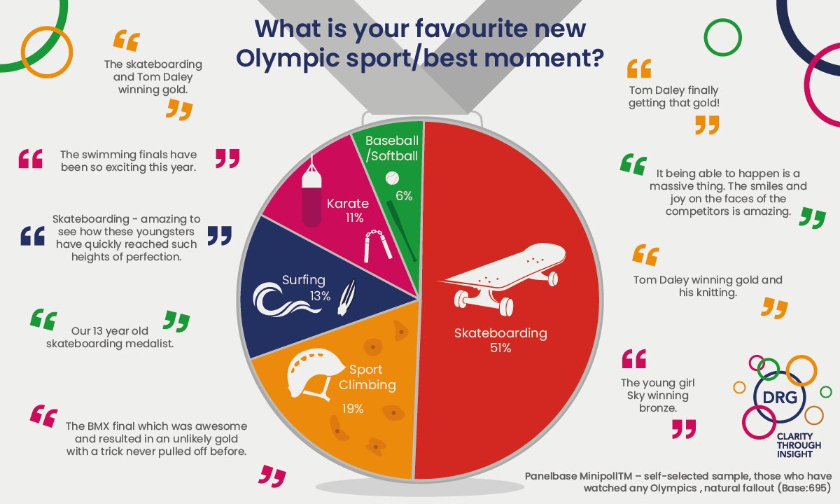 We polled <a href="/Panelbase/">Panelbase</a> panellists on their favourite new Olympic sport and best moments of this year’s games. Lots of love for Skateboarding and the fantastic Sky Brown, and many were happy to see Tom Daley finally get that gold!

#tokyo2021 #olympics #TomDaley