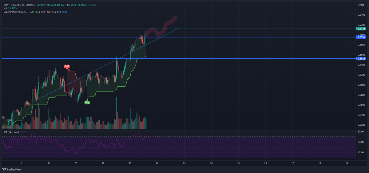Heads-up everyone $XRP is getting pumpped right now. 🚀🚀
