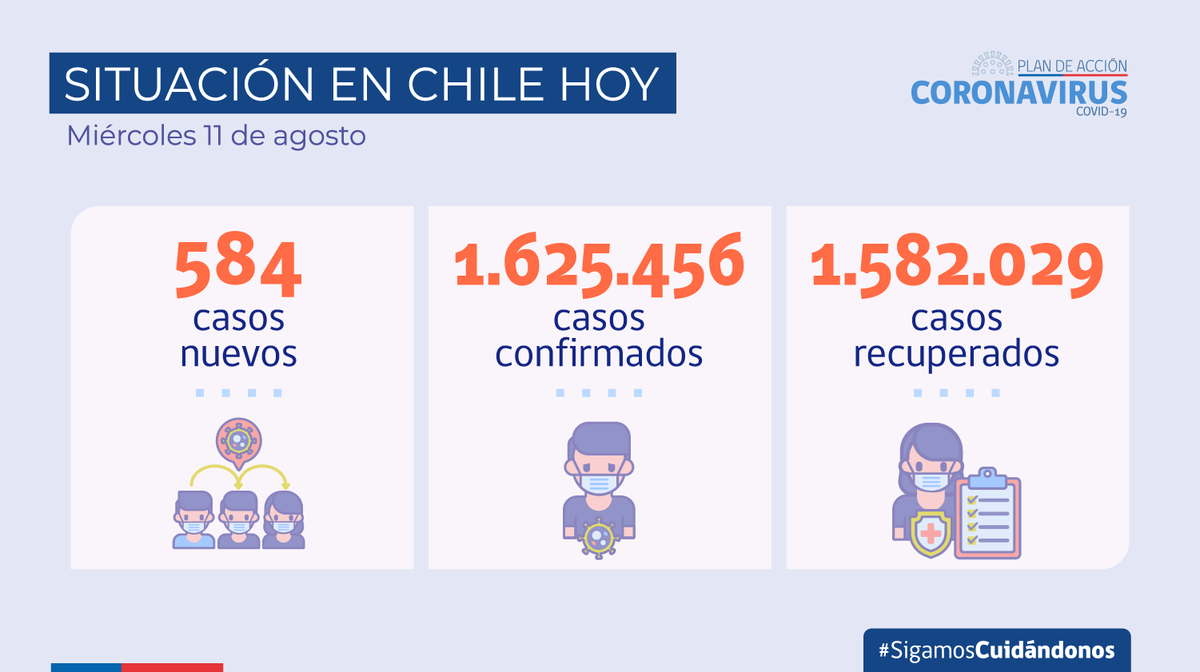 Miércoles 11 de agosto | Balance diario #COVID_19

🔸 584 casos nuevos 
🔸 430 casos con síntomas
🔸 103 casos asintomáticos
🔸 51 sin notificar
🔸 1.625.456 casos totales
🔸 5.489 activos
🔸 1.582.029 recuperados
🔸 19 fallecidos registrados (36.157 en total)