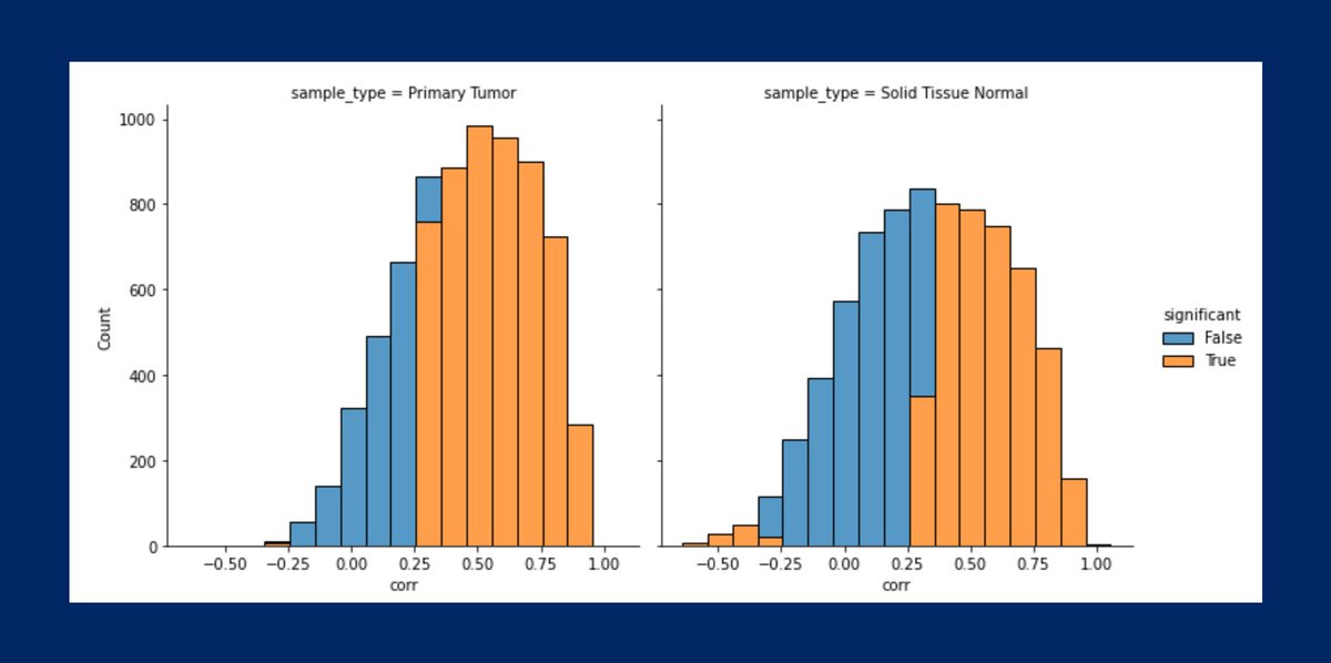 isb_cgc's tweet photo. New Community Notebook computing correlation between PDC protein expression and GDC gene expression in CPTAC! This notebook uses User Defined Functions to compute the correlation in #BigQuery. Explore our Community Notebooks at https://t.co/GFi6omjSDA
#UserDefinedFunction #CPTAC https://t.co/i1SzkGGT6U