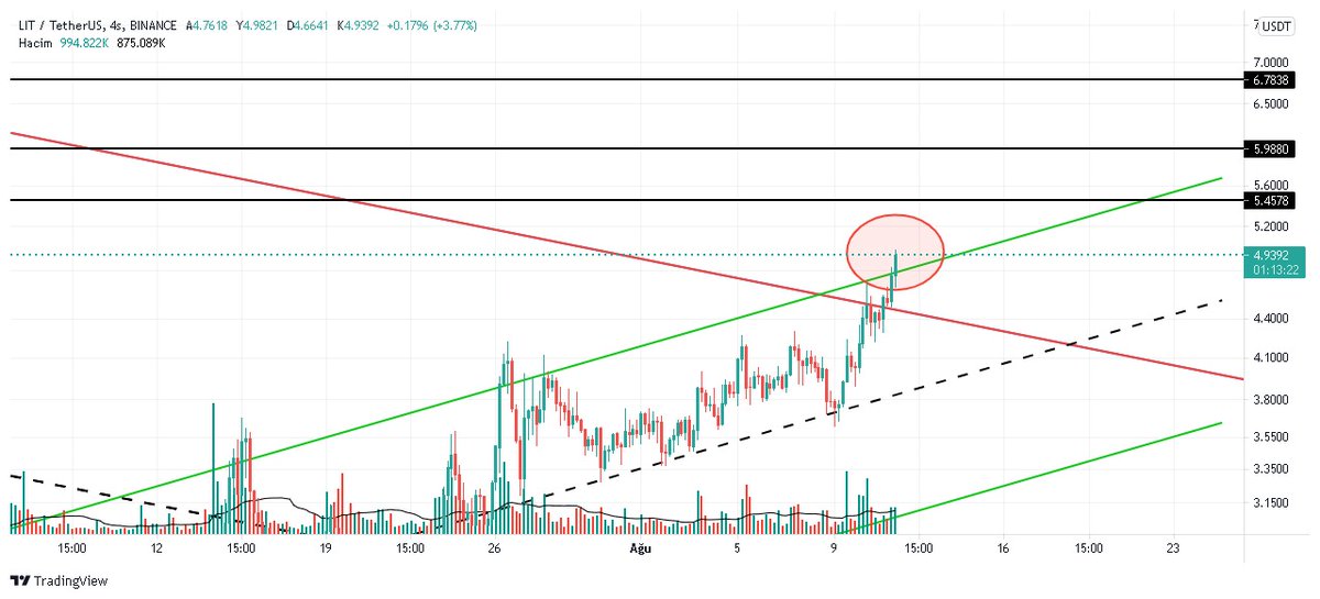 CoinFamilyCF's tweet photo. #LITUSDT 

$LIT Günlük grafikte düşen kanal kırılımı gelmiş şimdi ise yükselen yeşil kanal kırılımı da gerçekleşti. İkinci grafikte işaretli kırmızı bölgede retest beklenebilir veya giriş için en az 2 tane 4 saatlik mum kapanışı beklenebilir. YTD +

$Btc $sxp $tlm $xrp $iotx $eth https://t.co/yxe8ZKzEiA