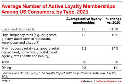 How retailers use co-branded credit cards to drive loyalty as shoppers shift online: emrktr.co/3jJQeAY