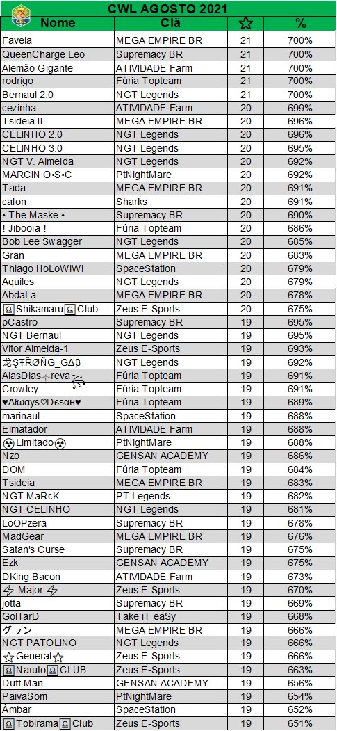 E chegamos ao final da liga de Agosto!

Parabéns ao Favela, <a href="/Leo1_coc/">HTM Leo</a>, Alemão Gigante, Rodrigo e, como sempre, <a href="/Bernaulcoc/">Bernaul</a> pelos 7/7 na Champs 1!!! 🔥

Cezinha batendo na trave 😩

52 players acima das 19 estrelas esse mês, MITOS! 

Parabéns a todos e bora para Qualifier!🏆