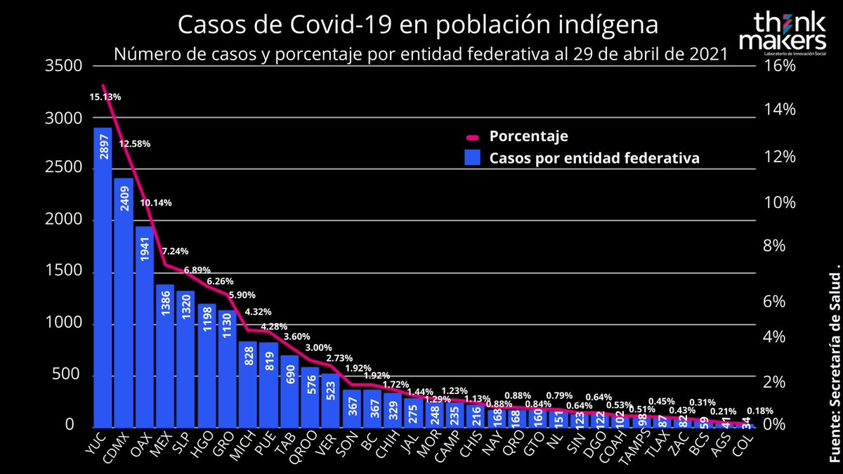 ThinkMakersLab's tweet photo. #COVID19 #ComunidadIndígena #QuedateEnCasa
La siguiente gráfica muestra el número de casos positivos confirmados en la comunidad indígena hasta el día 29 de abril de 2021 que en el momento era el equivalente al 0.82% del total a nivel nacional. https://t.co/KgxTugdIMC