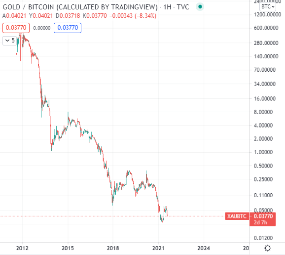 sefakdas's tweet photo. @PeterSchiff @APompliano gold/btc https://t.co/dJenHCQ0GX