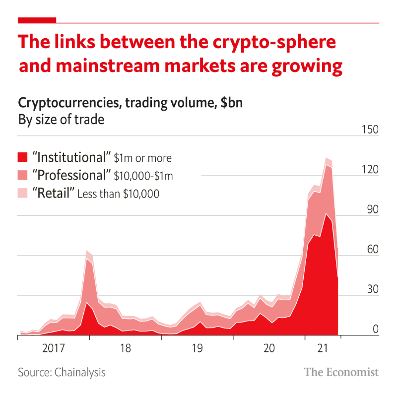 TheEconomist's tweet photo. The crypto-universe is expanding—rapidly. Its investors have become more sophisticated and deep-pocketed, too. 

Institutions now account for 63% of cryptocurrency trading, up from 10% in 2017.

Read what the fallout might be if cryptocurrency were to collapse ⬇️