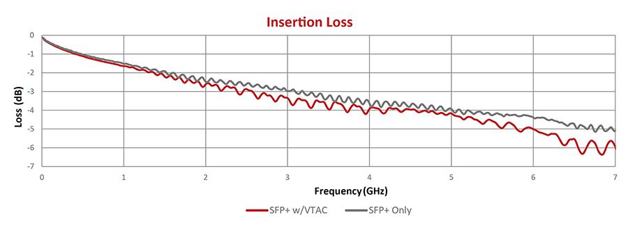 VPC_News's tweet photo. Insertion loss was tested on one-meter long VTAC patchcords with SFP+ terminations. The second line shows the same patchcord that has been bisected and terminated with VTAC connectors. The results show no significant deviation from the SFP signal until approximately 6.25 GHz. https://t.co/tLXvIUcs2f