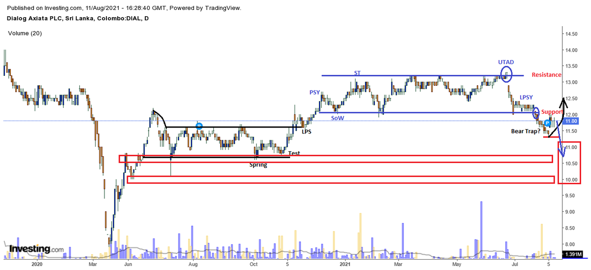 ArifeenRavin's tweet photo. #CSEDIAL in Bear Trap? If so will enter inside 12Rs. I am not ruling out the SP is in a position about to go down. Two support zones possibly will give support. I would avoid having a new position opened. Not a financial advice. https://t.co/1wOl7xaOMC