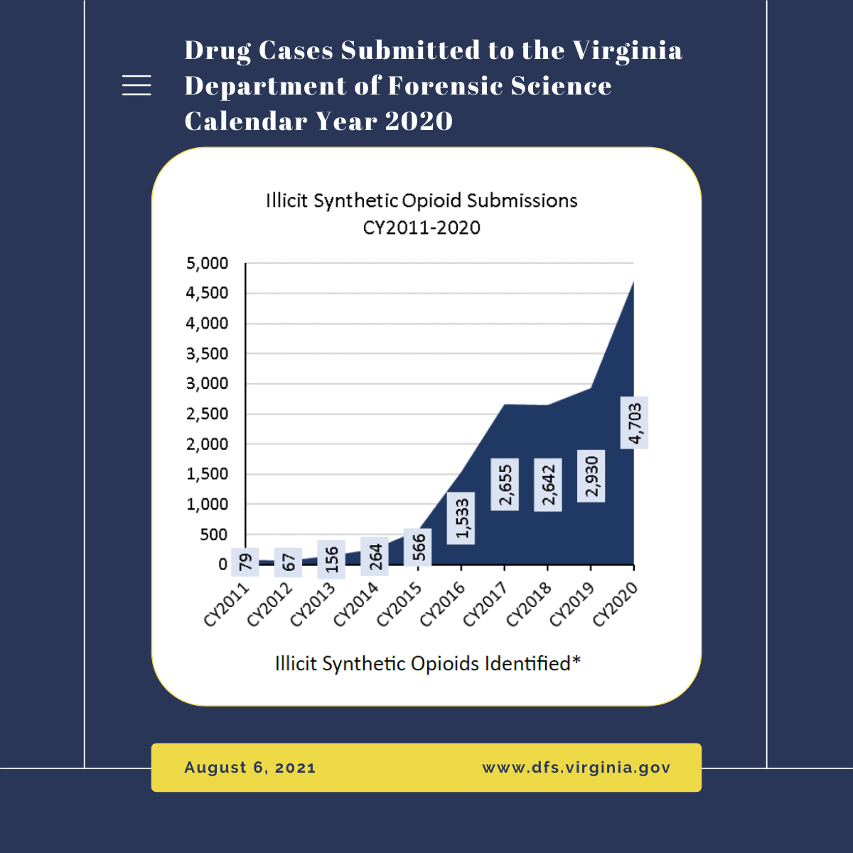 VAForensicSci's tweet photo. Check out the new joint report from @VAForensicSci and #VADCJS that analyzes seized drug trends in Virginia through 2020! https://t.co/KrBhq5jA5i https://t.co/2uxsyRd9z3